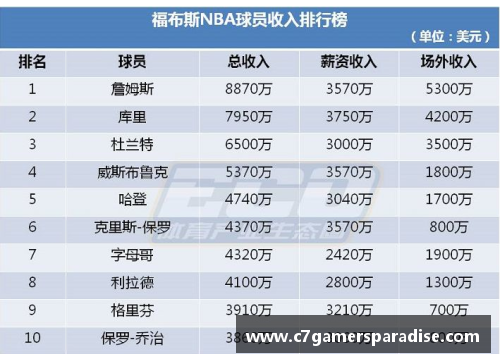 C7娱乐NBA球员收入排名及其影响因素分析 - 副本